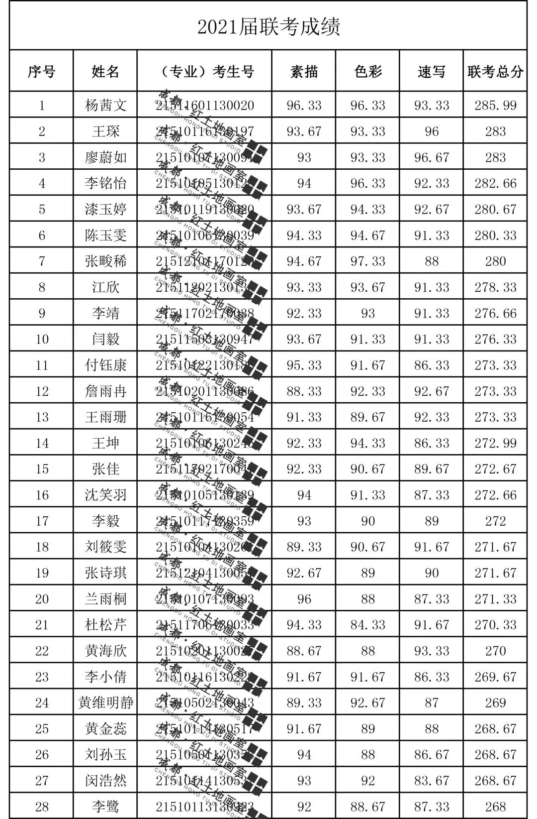 红土地2021届联考成绩公示