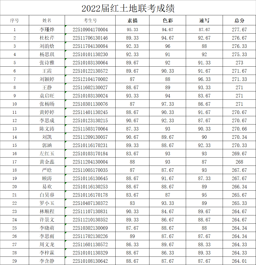 红土地画室2022届联考成绩公示