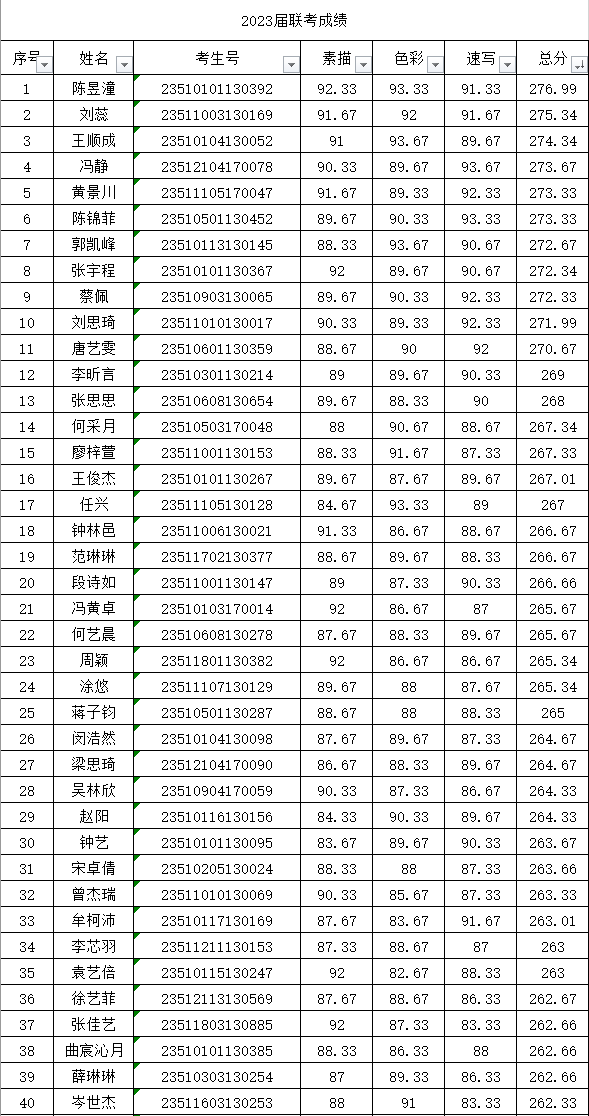 红土地画室2023届联考成绩公示