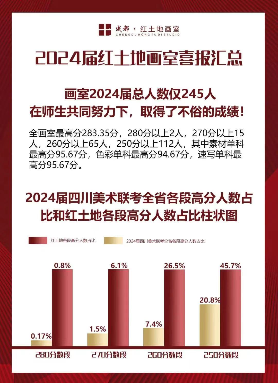 红土地画室2024届联考成绩公示